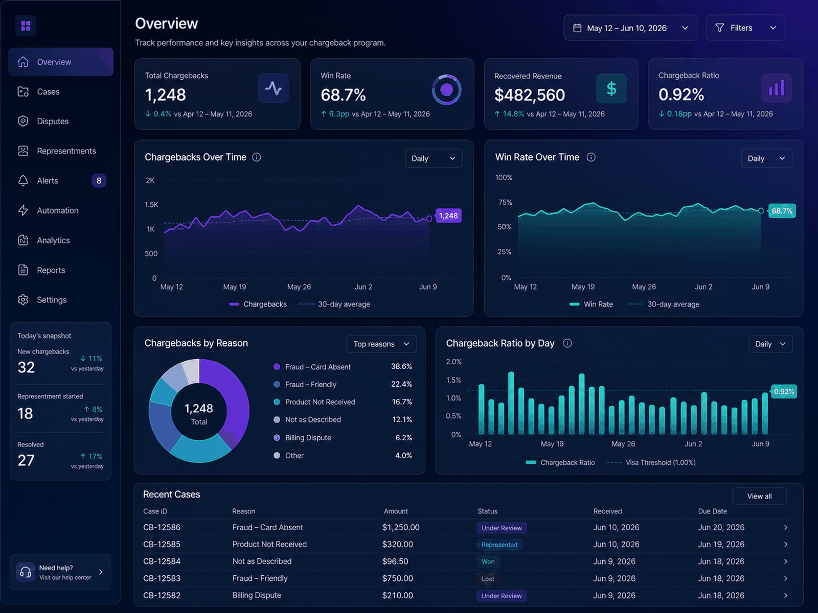 Analytics dashboard